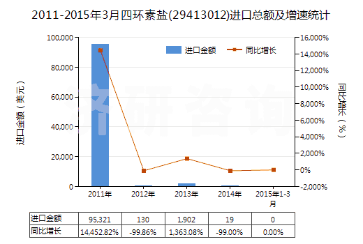2011-2015年3月四環(huán)素鹽(29413012)進口總額及增速統(tǒng)計